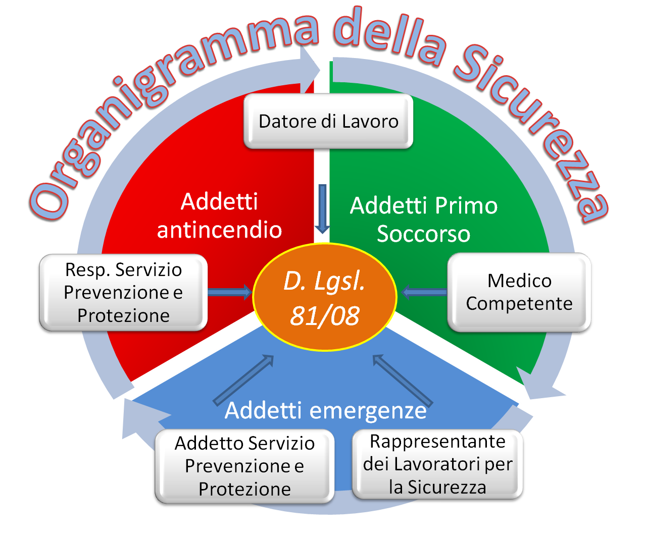 Sicurezza a scuola